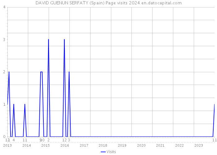 DAVID GUENUN SERFATY (Spain) Page visits 2024 