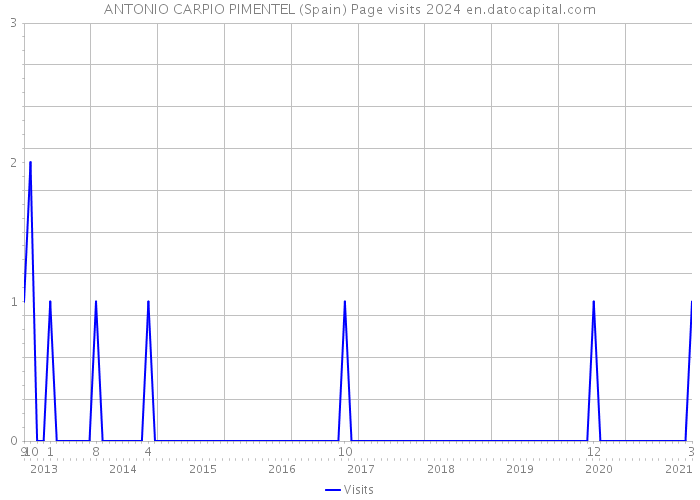ANTONIO CARPIO PIMENTEL (Spain) Page visits 2024 