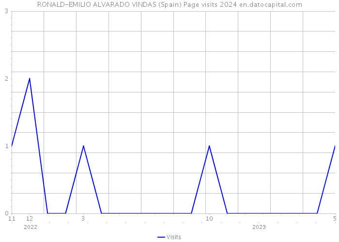 RONALD-EMILIO ALVARADO VINDAS (Spain) Page visits 2024 