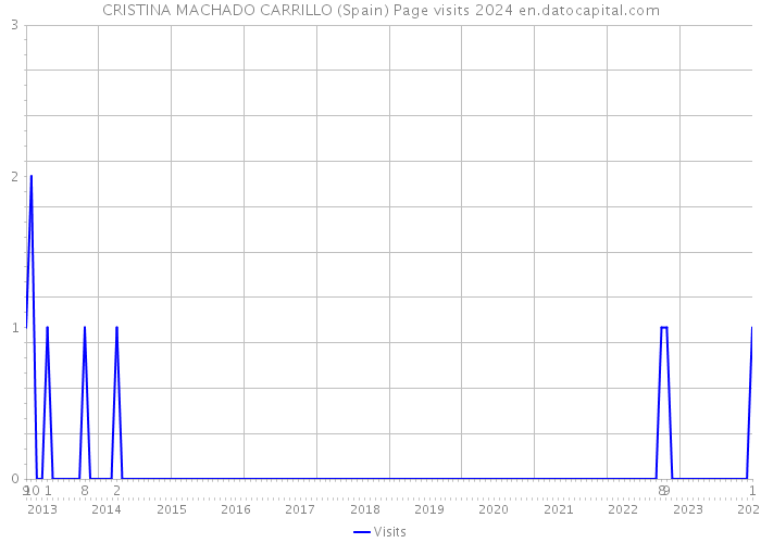 CRISTINA MACHADO CARRILLO (Spain) Page visits 2024 
