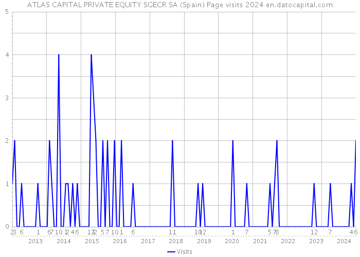 ATLAS CAPITAL PRIVATE EQUITY SGECR SA (Spain) Page visits 2024 