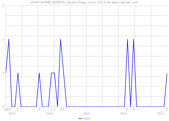 JUAN JAUME SAMPOL (Spain) Page visits 2024 