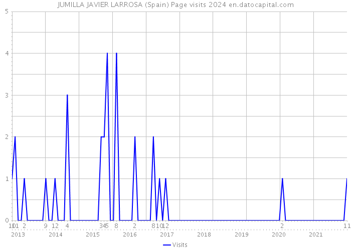 JUMILLA JAVIER LARROSA (Spain) Page visits 2024 