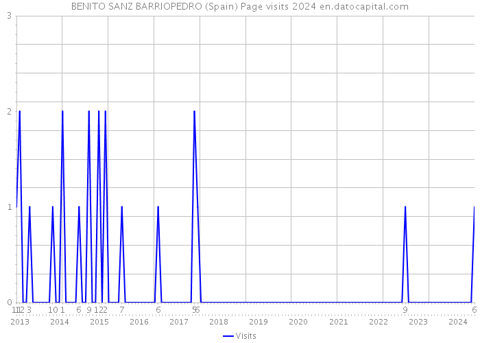 BENITO SANZ BARRIOPEDRO (Spain) Page visits 2024 