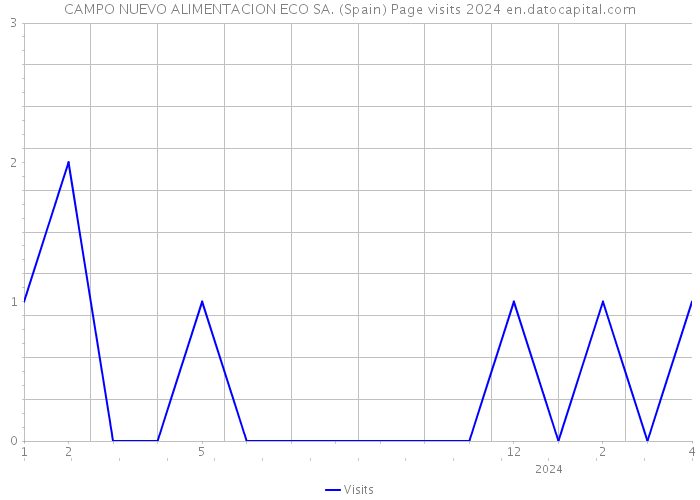 CAMPO NUEVO ALIMENTACION ECO SA. (Spain) Page visits 2024 