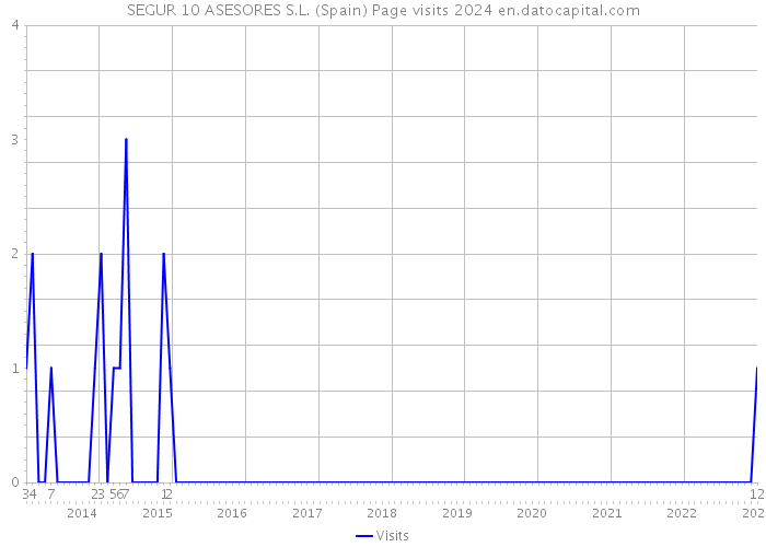 SEGUR 10 ASESORES S.L. (Spain) Page visits 2024 