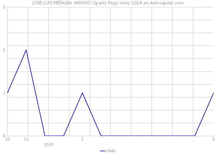 JOSE LUIS PEÑALBA ARRANZ (Spain) Page visits 2024 