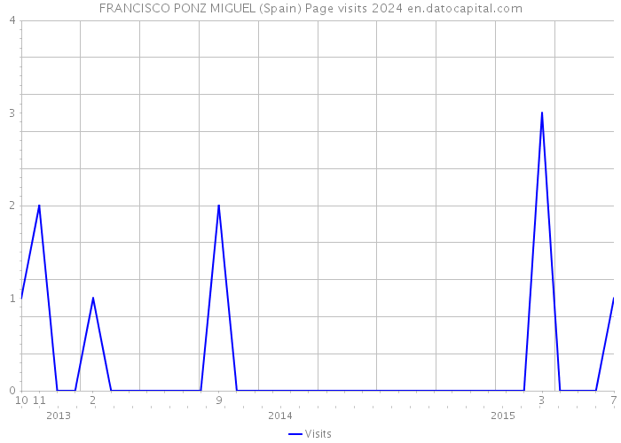 FRANCISCO PONZ MIGUEL (Spain) Page visits 2024 