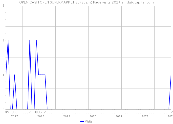 OPEN CASH OPEN SUPERMARKET SL (Spain) Page visits 2024 