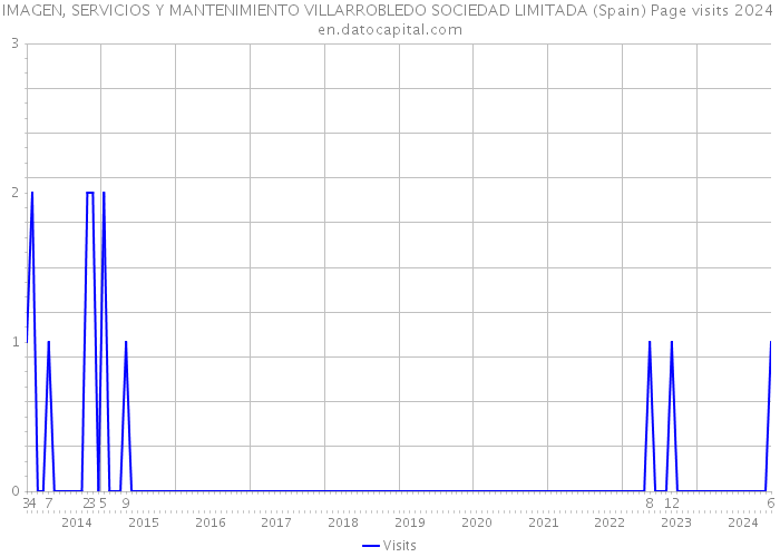 IMAGEN, SERVICIOS Y MANTENIMIENTO VILLARROBLEDO SOCIEDAD LIMITADA (Spain) Page visits 2024 