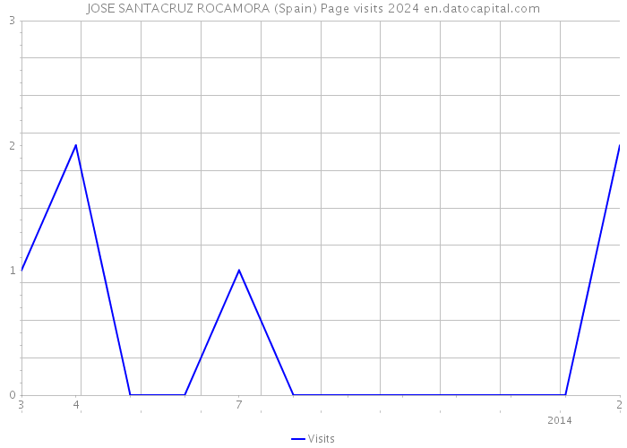JOSE SANTACRUZ ROCAMORA (Spain) Page visits 2024 