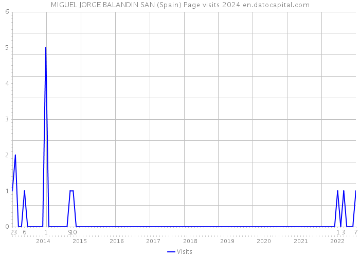MIGUEL JORGE BALANDIN SAN (Spain) Page visits 2024 