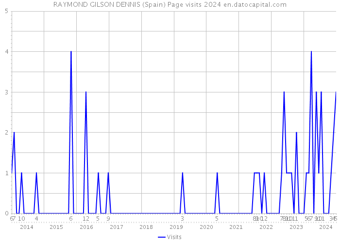 RAYMOND GILSON DENNIS (Spain) Page visits 2024 