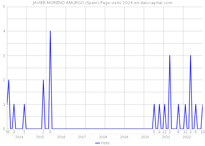 JAVIER MORENO AMURGO (Spain) Page visits 2024 