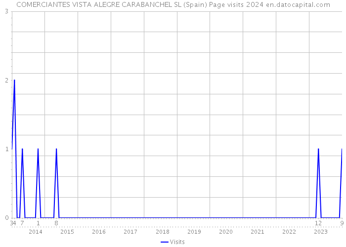 COMERCIANTES VISTA ALEGRE CARABANCHEL SL (Spain) Page visits 2024 