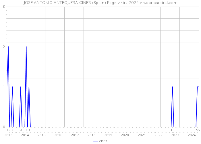 JOSE ANTONIO ANTEQUERA GINER (Spain) Page visits 2024 