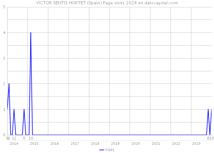 VICTOR SENTIS HORTET (Spain) Page visits 2024 