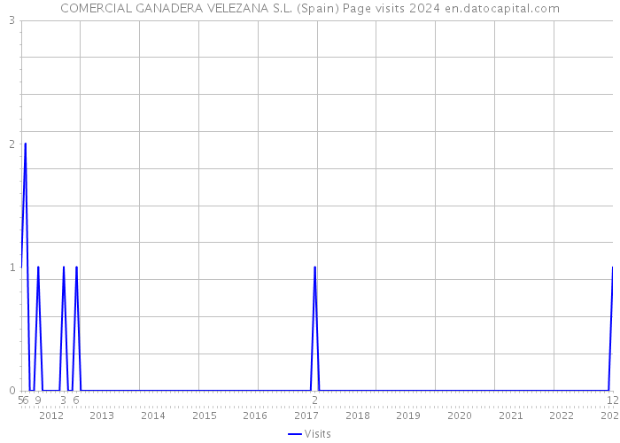 COMERCIAL GANADERA VELEZANA S.L. (Spain) Page visits 2024 