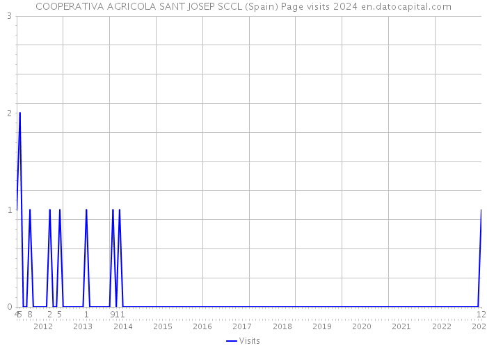 COOPERATIVA AGRICOLA SANT JOSEP SCCL (Spain) Page visits 2024 