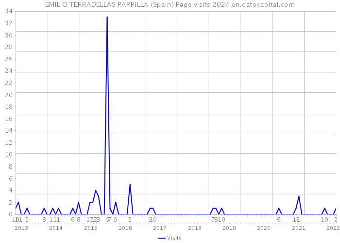 EMILIO TERRADELLAS PARRILLA (Spain) Page visits 2024 