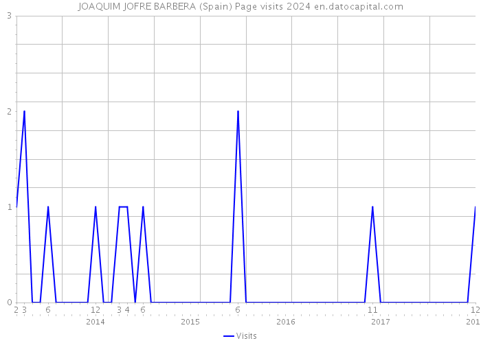 JOAQUIM JOFRE BARBERA (Spain) Page visits 2024 