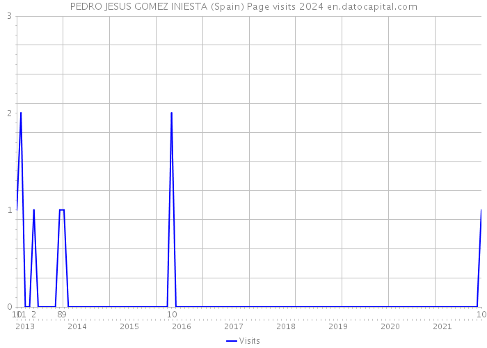 PEDRO JESUS GOMEZ INIESTA (Spain) Page visits 2024 