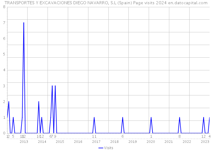 TRANSPORTES Y EXCAVACIONES DIEGO NAVARRO, S.L (Spain) Page visits 2024 
