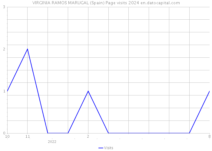 VIRGINIA RAMOS MARUGAL (Spain) Page visits 2024 