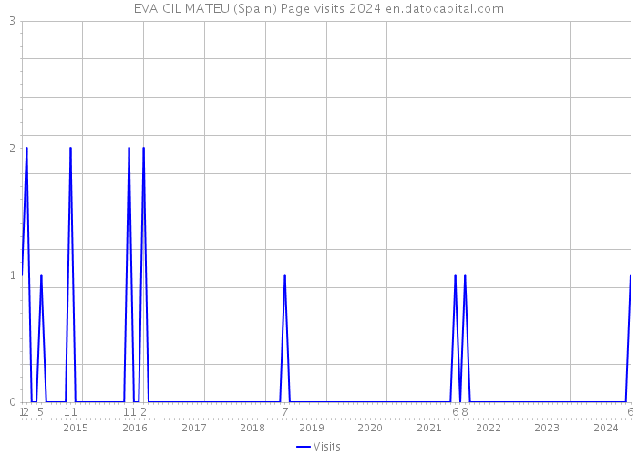 EVA GIL MATEU (Spain) Page visits 2024 