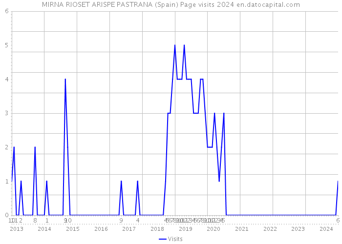 MIRNA RIOSET ARISPE PASTRANA (Spain) Page visits 2024 