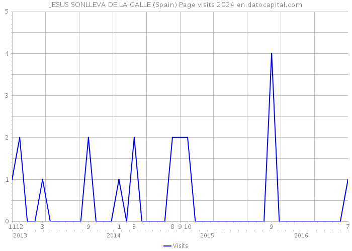 JESUS SONLLEVA DE LA CALLE (Spain) Page visits 2024 