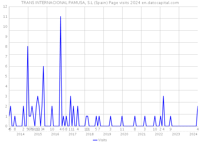 TRANS INTERNACIONAL PAMUSA, S.L (Spain) Page visits 2024 