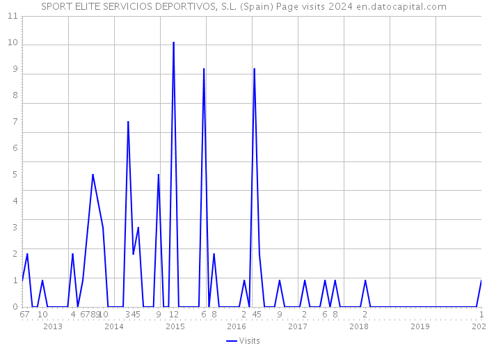 SPORT ELITE SERVICIOS DEPORTIVOS, S.L. (Spain) Page visits 2024 