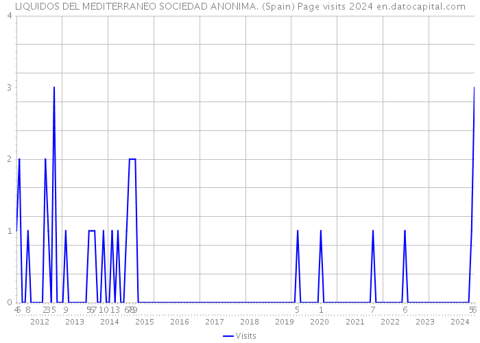 LIQUIDOS DEL MEDITERRANEO SOCIEDAD ANONIMA. (Spain) Page visits 2024 