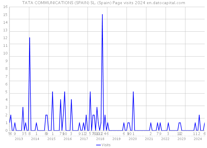 TATA COMMUNICATIONS (SPAIN) SL. (Spain) Page visits 2024 