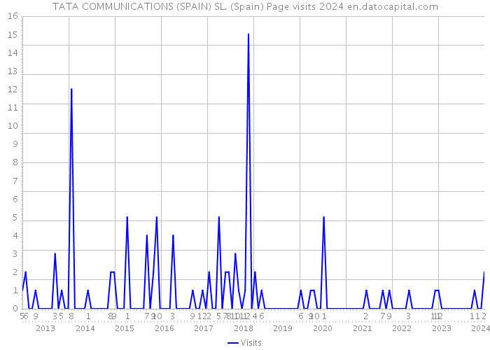 TATA COMMUNICATIONS (SPAIN) SL. (Spain) Page visits 2024 