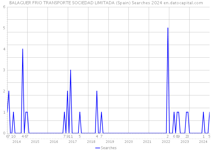 BALAGUER FRIO TRANSPORTE SOCIEDAD LIMITADA (Spain) Searches 2024 