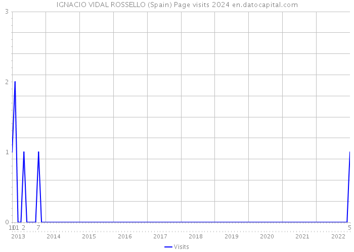 IGNACIO VIDAL ROSSELLO (Spain) Page visits 2024 