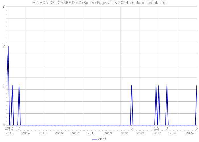 AINHOA DEL CARRE DIAZ (Spain) Page visits 2024 