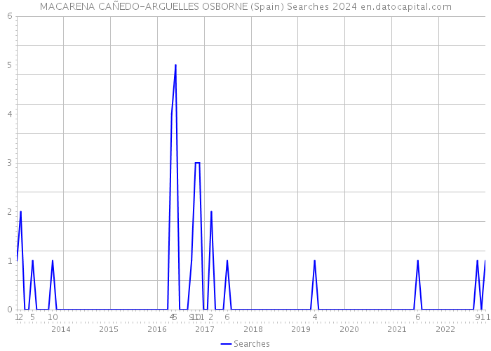 MACARENA CAÑEDO-ARGUELLES OSBORNE (Spain) Searches 2024 