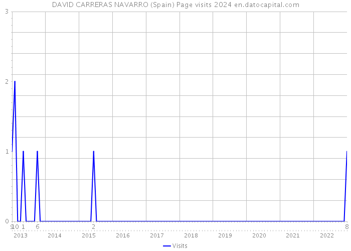 DAVID CARRERAS NAVARRO (Spain) Page visits 2024 