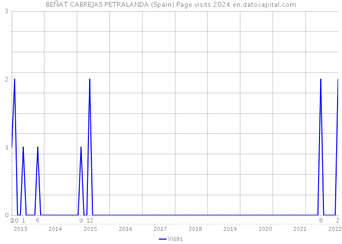 BEÑAT CABREJAS PETRALANDA (Spain) Page visits 2024 
