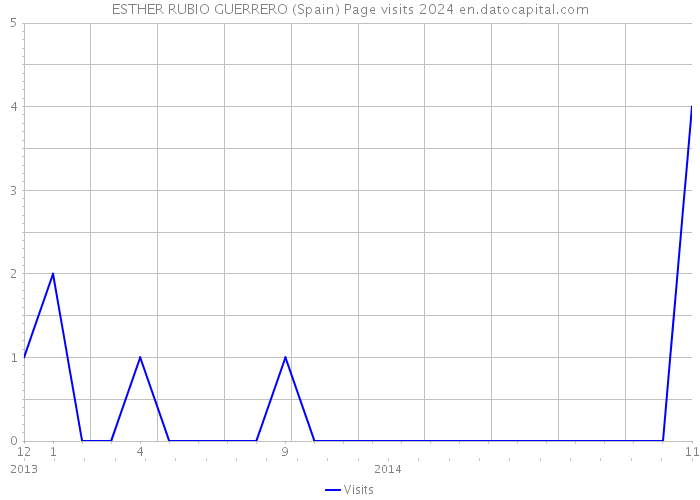 ESTHER RUBIO GUERRERO (Spain) Page visits 2024 