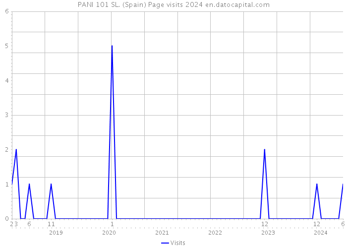 PANI 101 SL. (Spain) Page visits 2024 