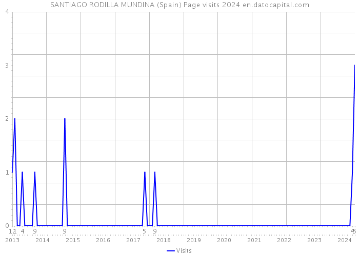 SANTIAGO RODILLA MUNDINA (Spain) Page visits 2024 