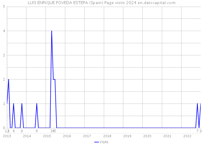LUIS ENRIQUE POVEDA ESTEPA (Spain) Page visits 2024 