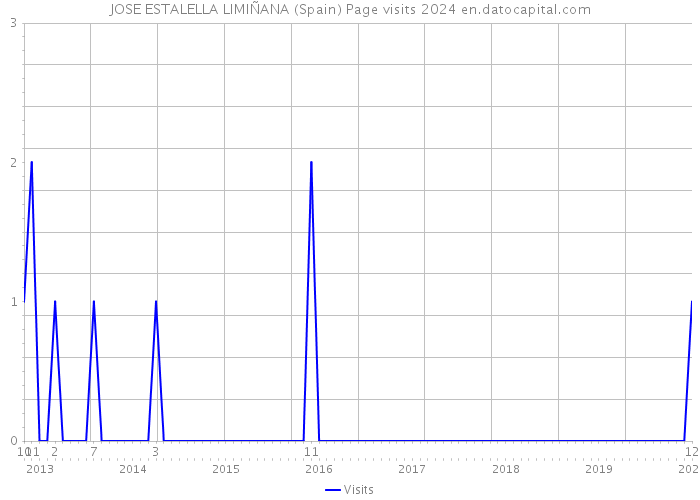 JOSE ESTALELLA LIMIÑANA (Spain) Page visits 2024 