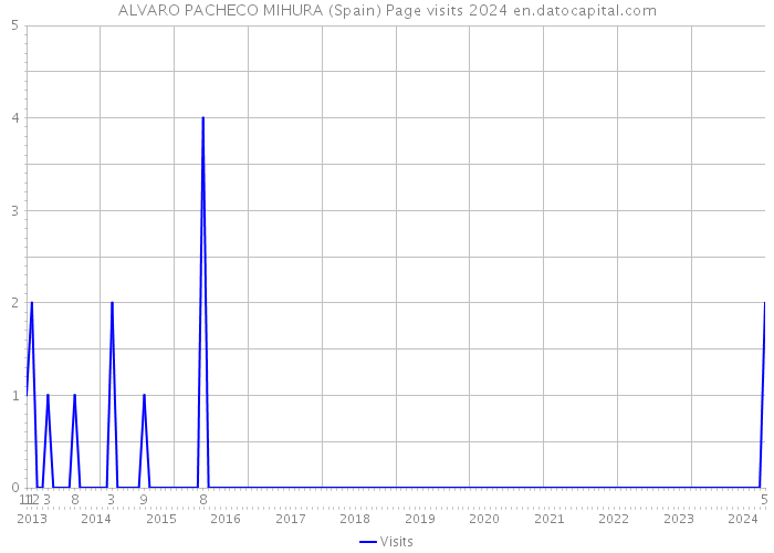 ALVARO PACHECO MIHURA (Spain) Page visits 2024 