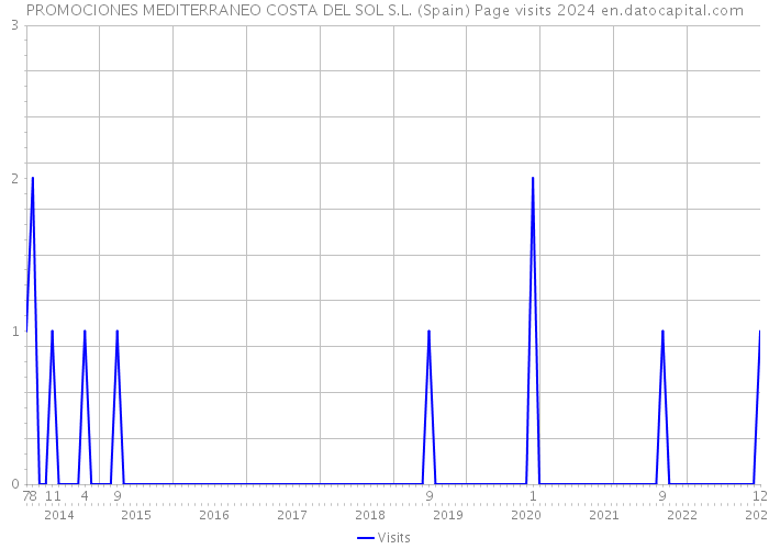 PROMOCIONES MEDITERRANEO COSTA DEL SOL S.L. (Spain) Page visits 2024 