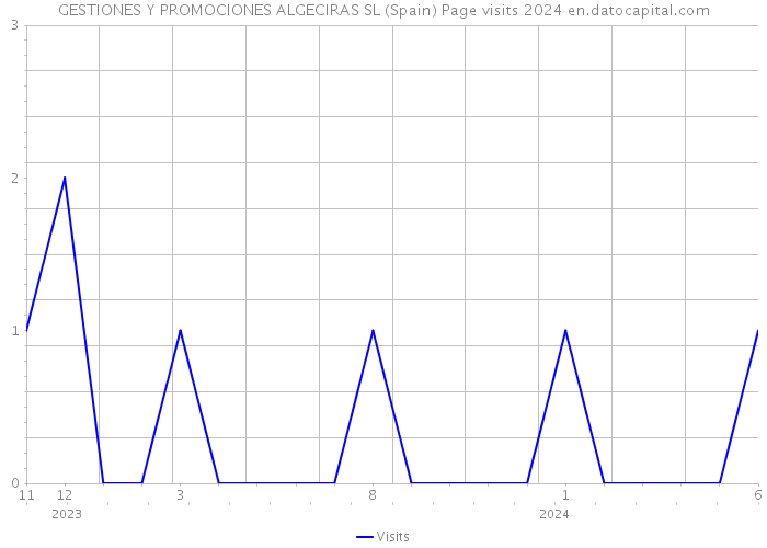 GESTIONES Y PROMOCIONES ALGECIRAS SL (Spain) Page visits 2024 